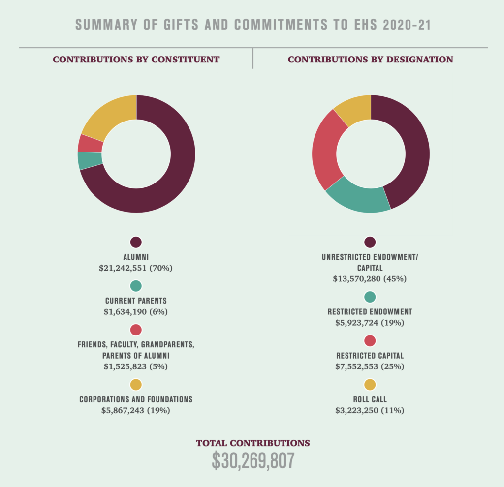 Summary of Gifts and Commitments to EHS 2020-2021
