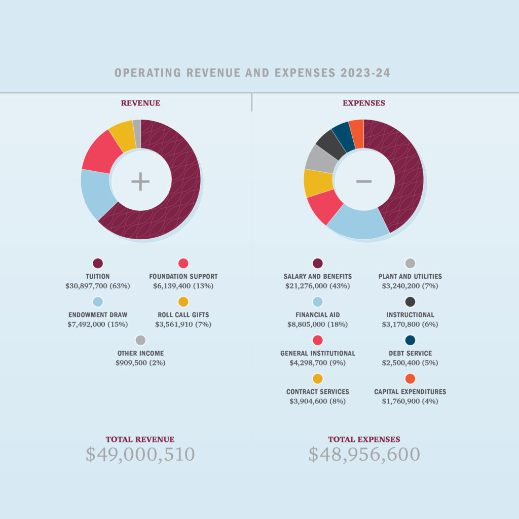 Operating Revenue and Expenses